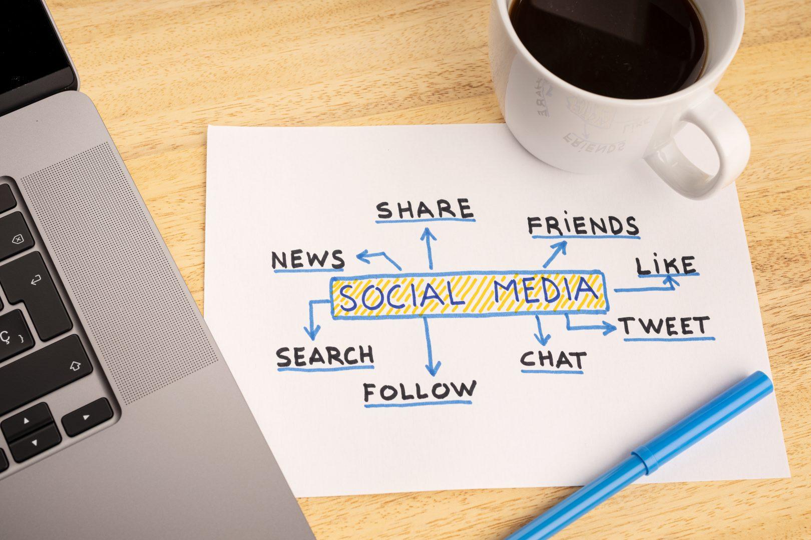 A mind map on the topic of social media, that could be brainstormed by a social media agency in Farnham